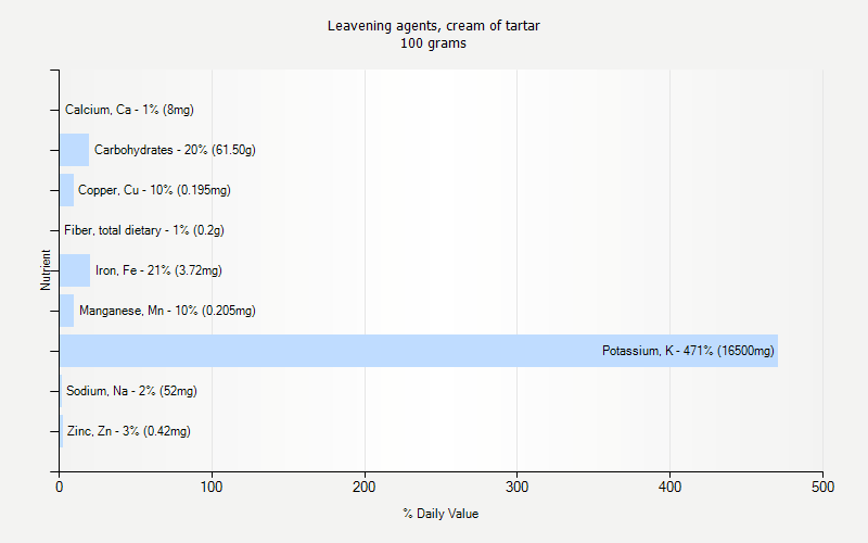 % Daily Value for Leavening agents, cream of tartar 100 grams 