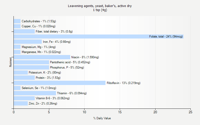 % Daily Value for Leavening agents, yeast, baker's, active dry 1 tsp (4g)