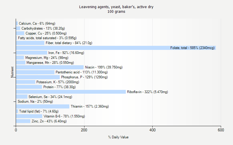 % Daily Value for Leavening agents, yeast, baker's, active dry 100 grams 