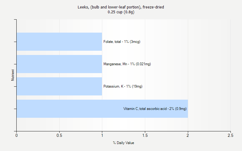 % Daily Value for Leeks, (bulb and lower-leaf portion), freeze-dried 0.25 cup (0.8g)