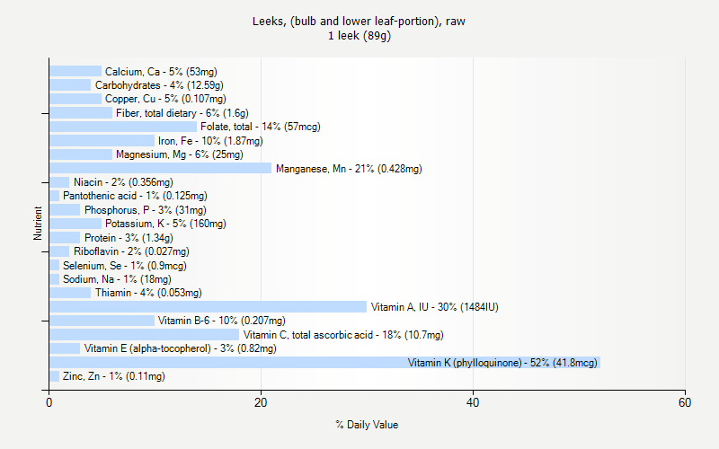 % Daily Value for Leeks, (bulb and lower leaf-portion), raw 1 leek (89g)