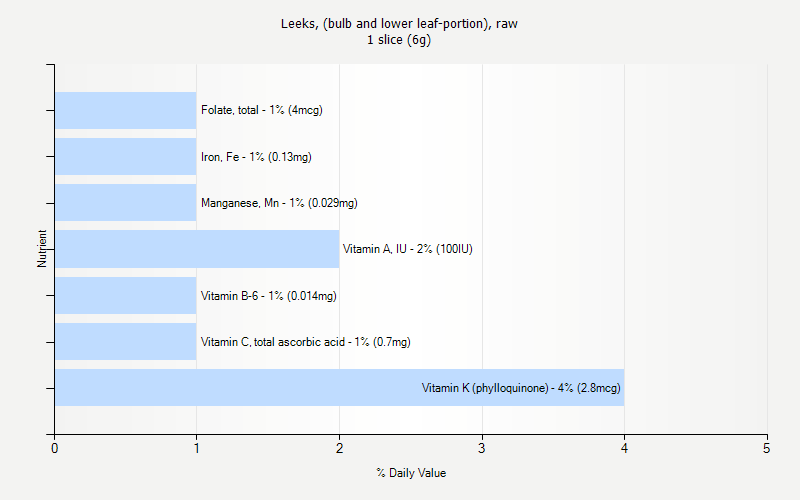 % Daily Value for Leeks, (bulb and lower leaf-portion), raw 1 slice (6g)