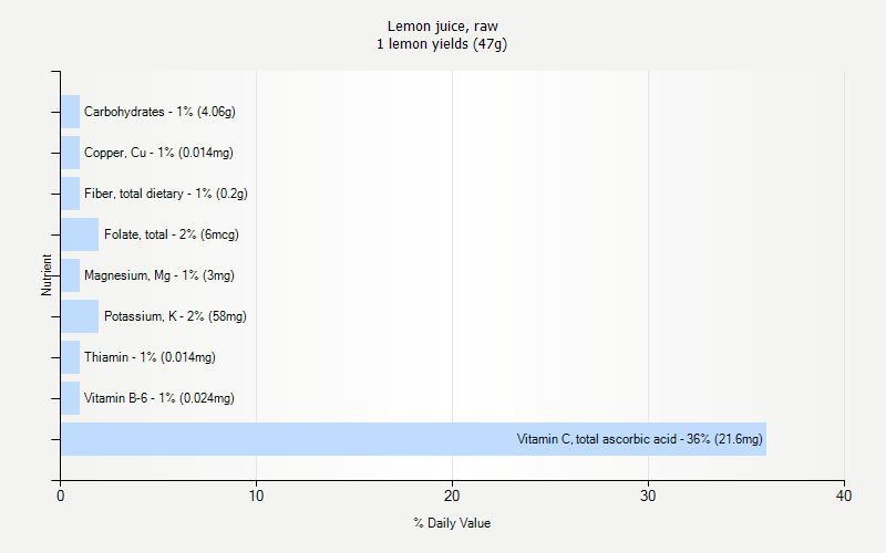 % Daily Value for Lemon juice, raw 1 lemon yields (47g)