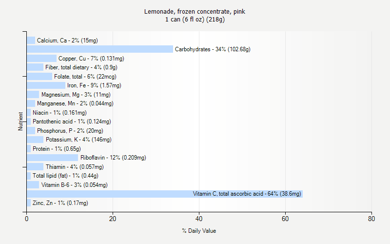 % Daily Value for Lemonade, frozen concentrate, pink 1 can (6 fl oz) (218g)