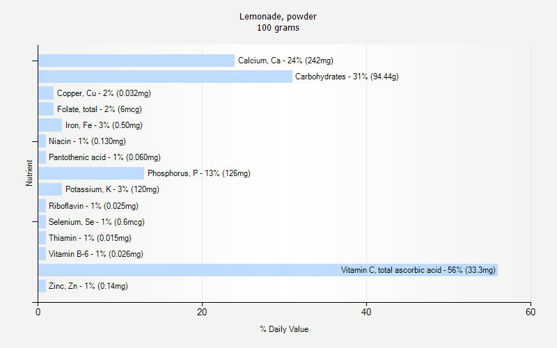 % Daily Value for Lemonade, powder 100 grams 