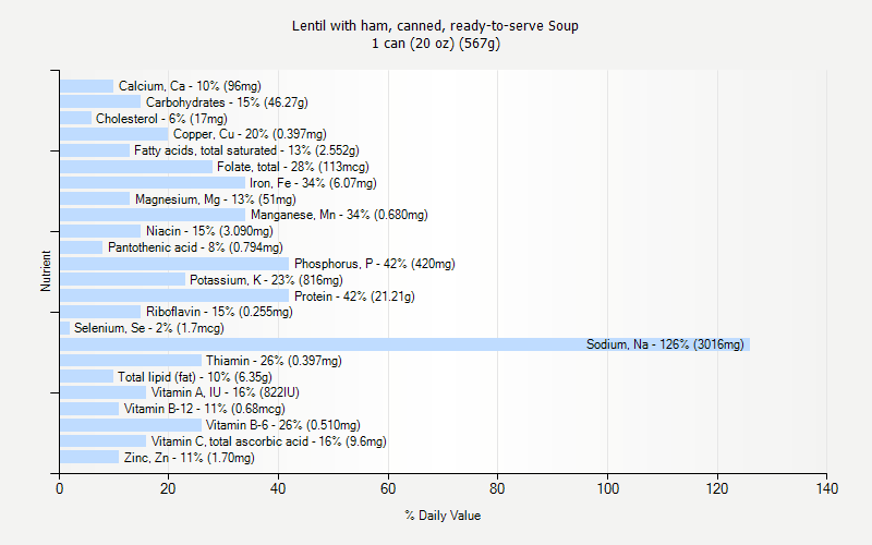 % Daily Value for Lentil with ham, canned, ready-to-serve Soup 1 can (20 oz) (567g)