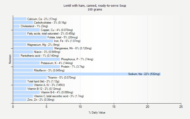 % Daily Value for Lentil with ham, canned, ready-to-serve Soup 100 grams 