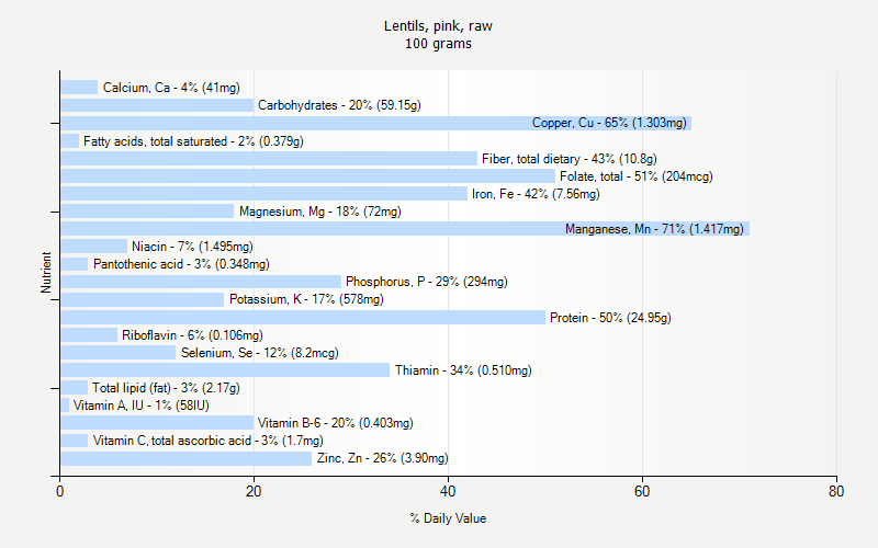 % Daily Value for Lentils, pink, raw 100 grams 