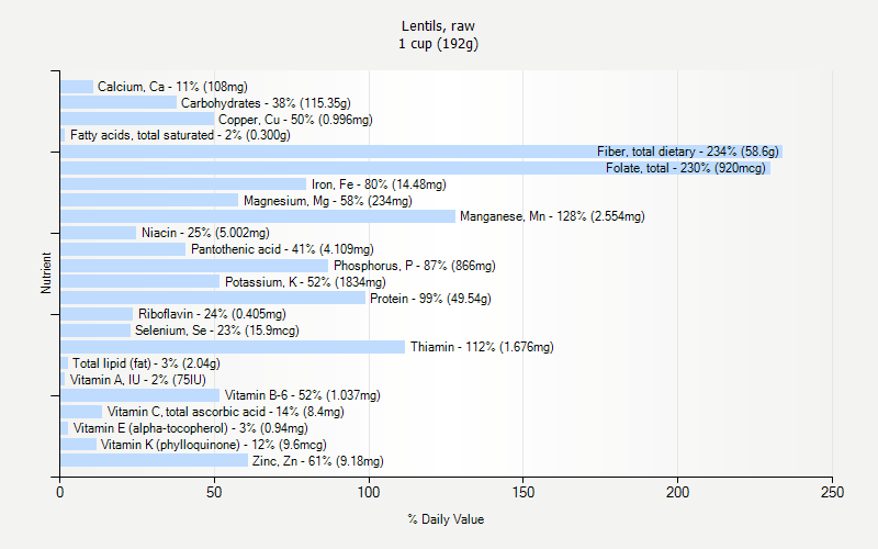 % Daily Value for Lentils, raw 1 cup (192g)