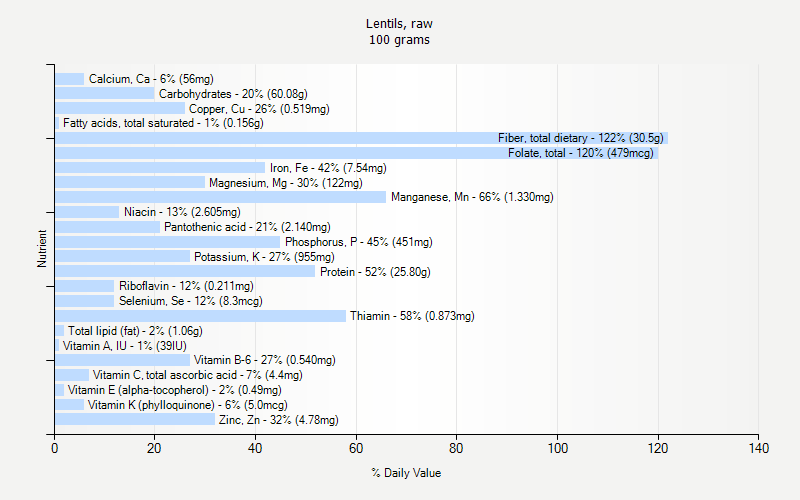 % Daily Value for Lentils, raw 100 grams 