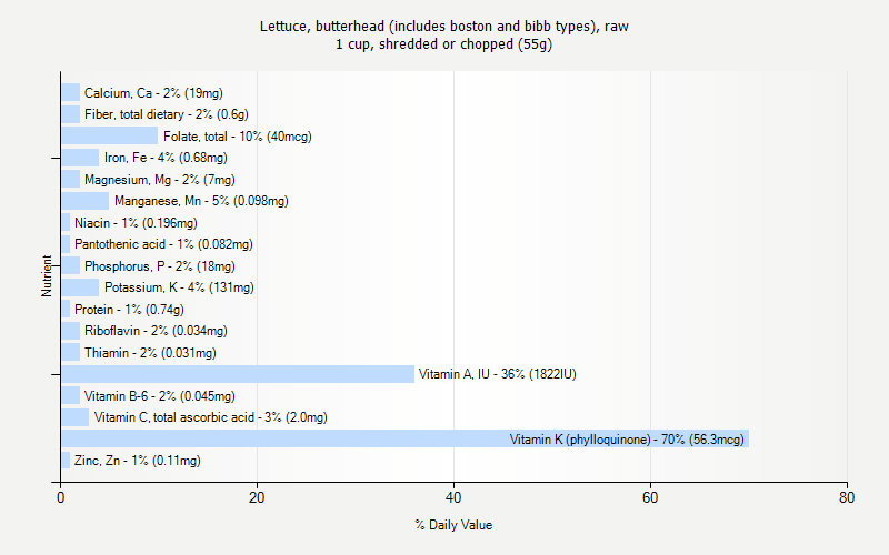 % Daily Value for Lettuce, butterhead (includes boston and bibb types), raw 1 cup, shredded or chopped (55g)