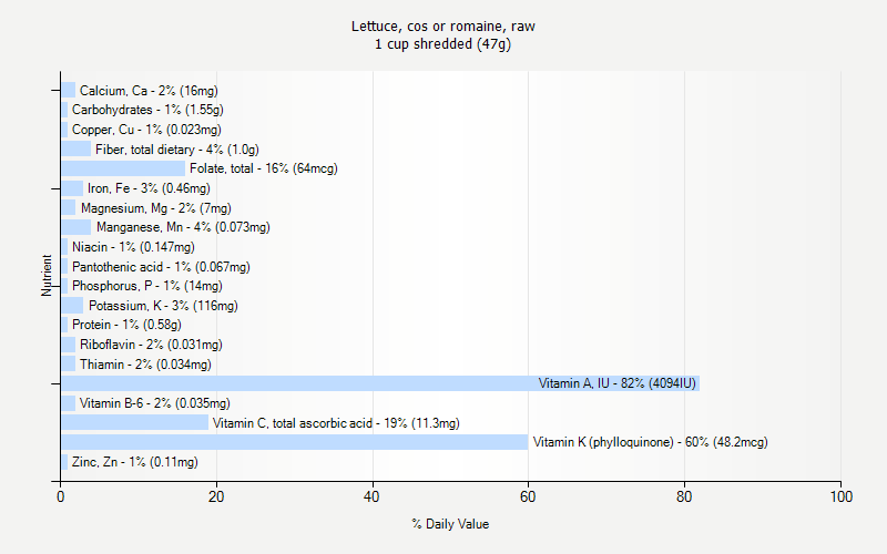 % Daily Value for Lettuce, cos or romaine, raw 1 cup shredded (47g)