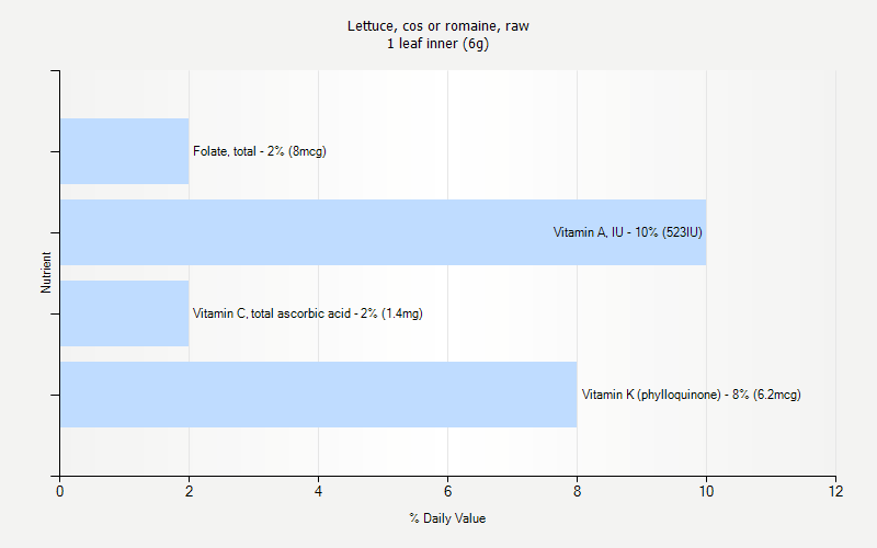 % Daily Value for Lettuce, cos or romaine, raw 1 leaf inner (6g)