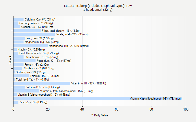 % Daily Value for Lettuce, iceberg (includes crisphead types), raw 1 head, small (324g)