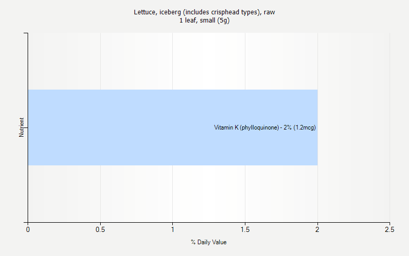 % Daily Value for Lettuce, iceberg (includes crisphead types), raw 1 leaf, small (5g)