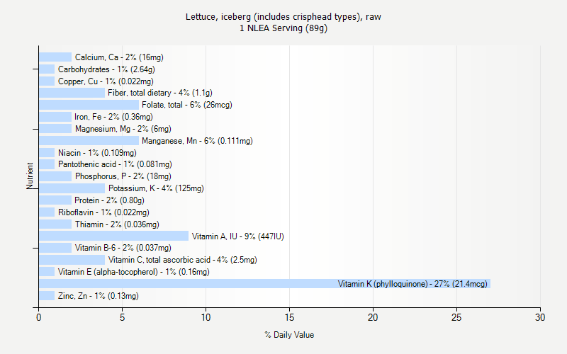 % Daily Value for Lettuce, iceberg (includes crisphead types), raw 1 NLEA Serving (89g)