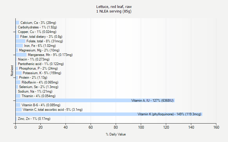 % Daily Value for Lettuce, red leaf, raw 1 NLEA serving (85g)
