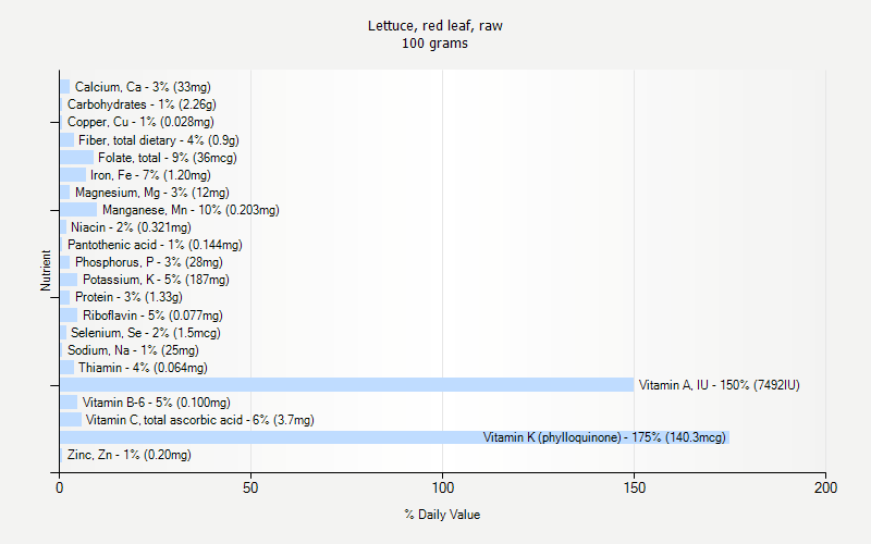 % Daily Value for Lettuce, red leaf, raw 100 grams 