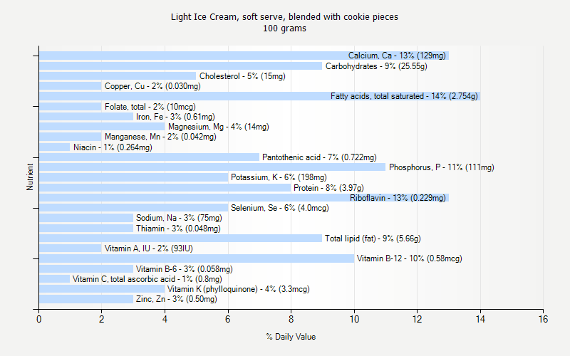 % Daily Value for Light Ice Cream, soft serve, blended with cookie pieces 100 grams 