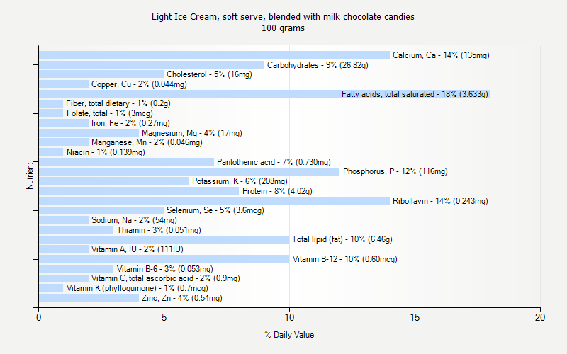 % Daily Value for Light Ice Cream, soft serve, blended with milk chocolate candies 100 grams 