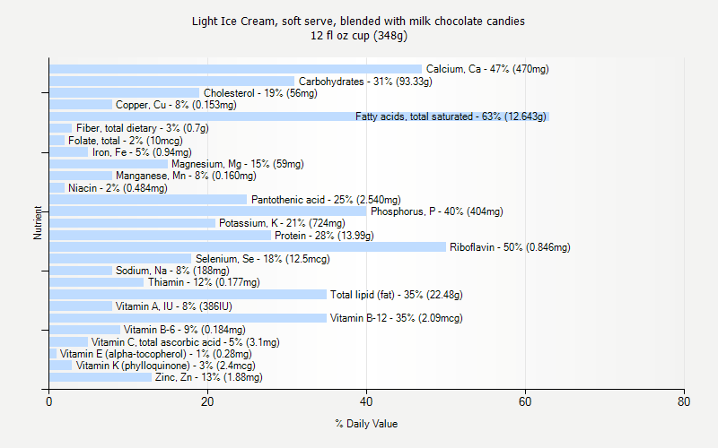 % Daily Value for Light Ice Cream, soft serve, blended with milk chocolate candies 12 fl oz cup (348g)