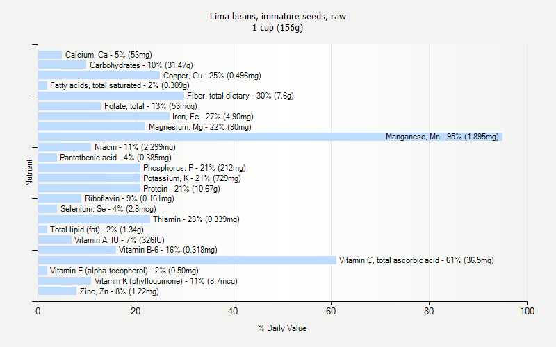 % Daily Value for Lima beans, immature seeds, raw 1 cup (156g)