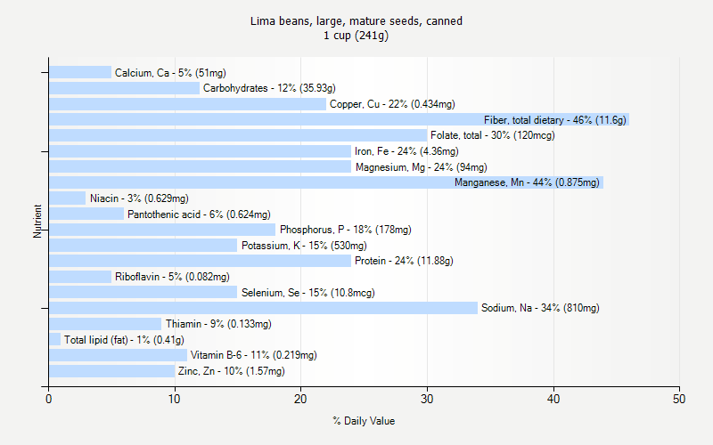 % Daily Value for Lima beans, large, mature seeds, canned 1 cup (241g)
