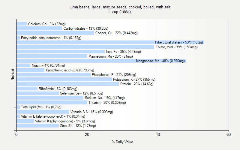 % Daily Value for Lima beans, large, mature seeds, cooked, boiled, with salt 1 cup (188g)