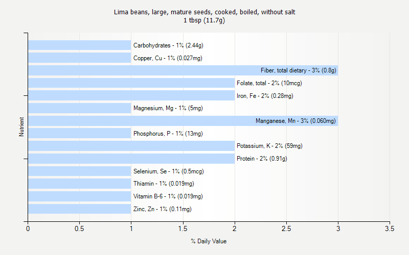 % Daily Value for Lima beans, large, mature seeds, cooked, boiled, without salt 1 tbsp (11.7g)