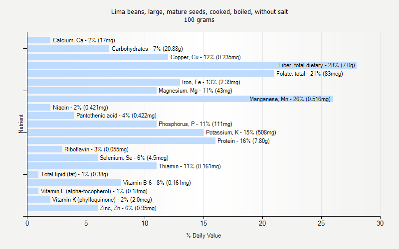 % Daily Value for Lima beans, large, mature seeds, cooked, boiled, without salt 100 grams 