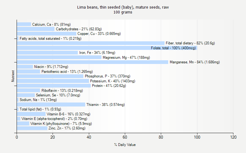 % Daily Value for Lima beans, thin seeded (baby), mature seeds, raw 100 grams 