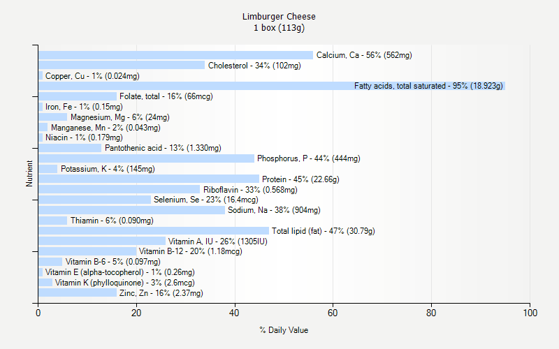 % Daily Value for Limburger Cheese 1 box (113g)