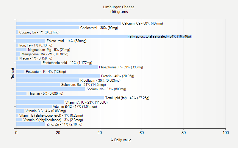 % Daily Value for Limburger Cheese 100 grams 