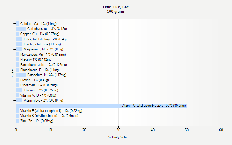 % Daily Value for Lime juice, raw 100 grams 