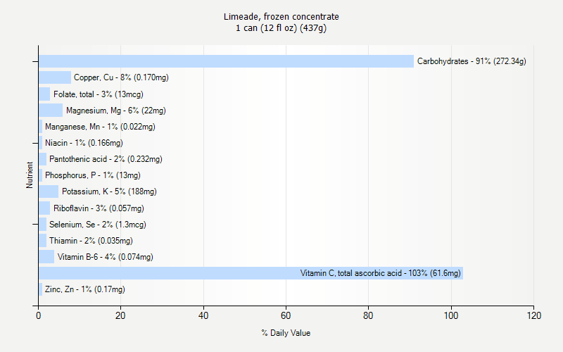 % Daily Value for Limeade, frozen concentrate 1 can (12 fl oz) (437g)