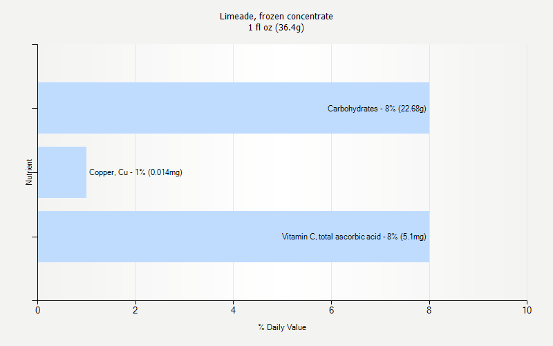 % Daily Value for Limeade, frozen concentrate 1 fl oz (36.4g)