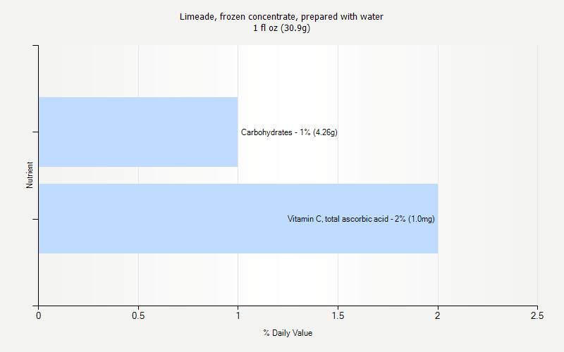 % Daily Value for Limeade, frozen concentrate, prepared with water 1 fl oz (30.9g)