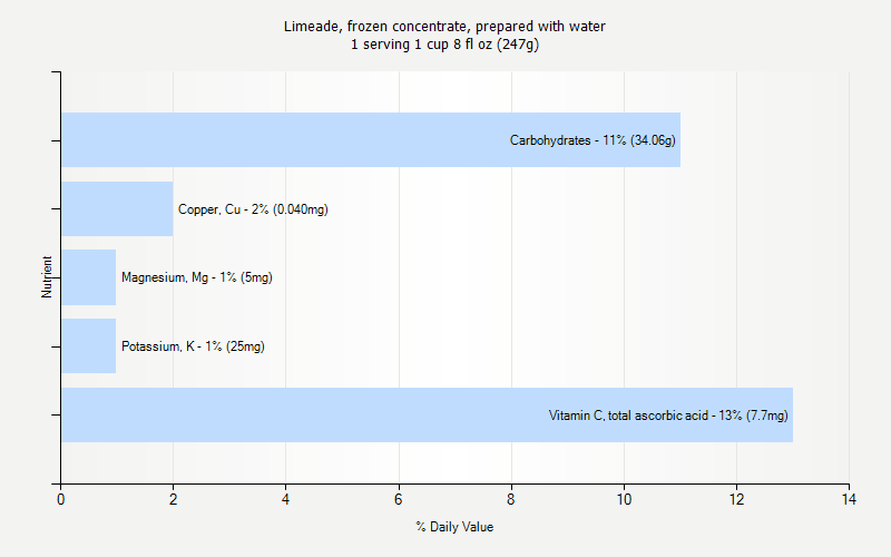 % Daily Value for Limeade, frozen concentrate, prepared with water 1 serving 1 cup 8 fl oz (247g)