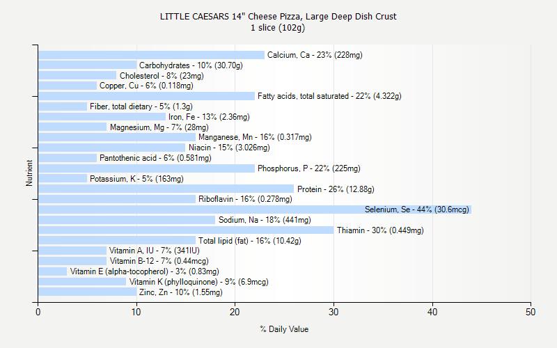 % Daily Value for LITTLE CAESARS 14" Cheese Pizza, Large Deep Dish Crust 1 slice (102g)