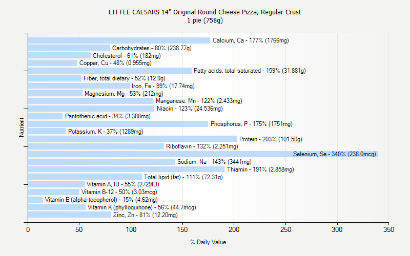 % Daily Value for LITTLE CAESARS 14" Original Round Cheese Pizza, Regular Crust 1 pie (758g)