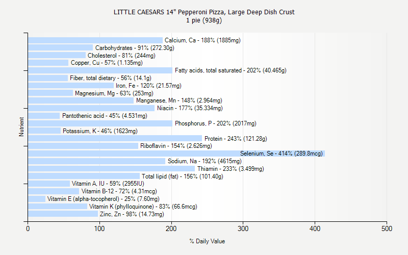 % Daily Value for LITTLE CAESARS 14" Pepperoni Pizza, Large Deep Dish Crust 1 pie (938g)