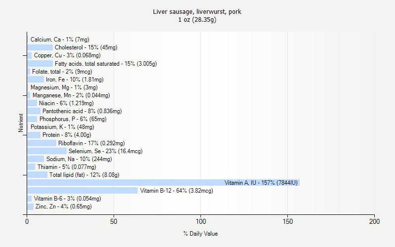 % Daily Value for Liver sausage, liverwurst, pork 1 oz (28.35g)