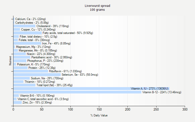 % Daily Value for Liverwurst spread 100 grams 