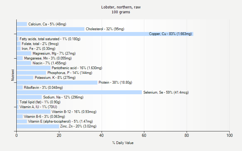 % Daily Value for Lobster, northern, raw 100 grams 