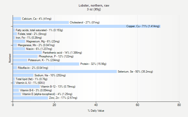 % Daily Value for Lobster, northern, raw 3 oz (85g)