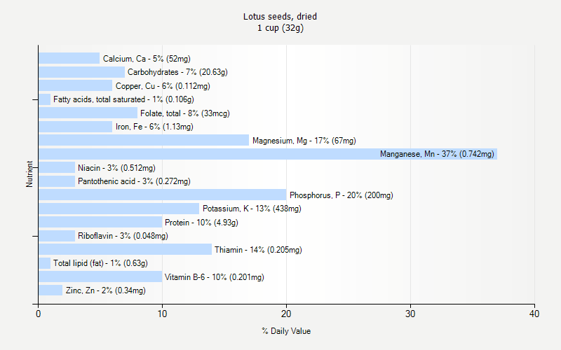 % Daily Value for Lotus seeds, dried 1 cup (32g)