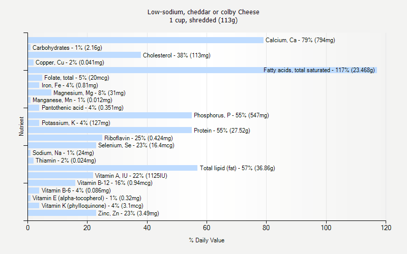 % Daily Value for Low-sodium, cheddar or colby Cheese 1 cup, shredded (113g)