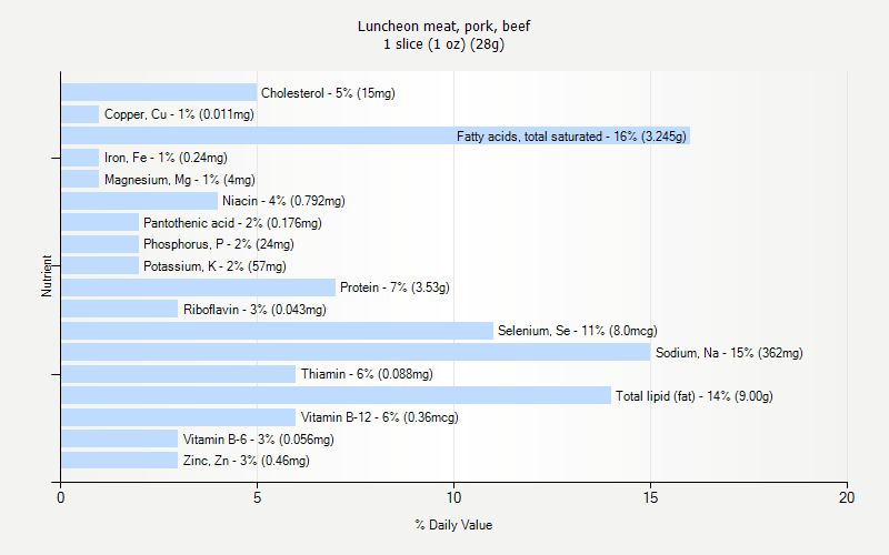 % Daily Value for Luncheon meat, pork, beef 1 slice (1 oz) (28g)