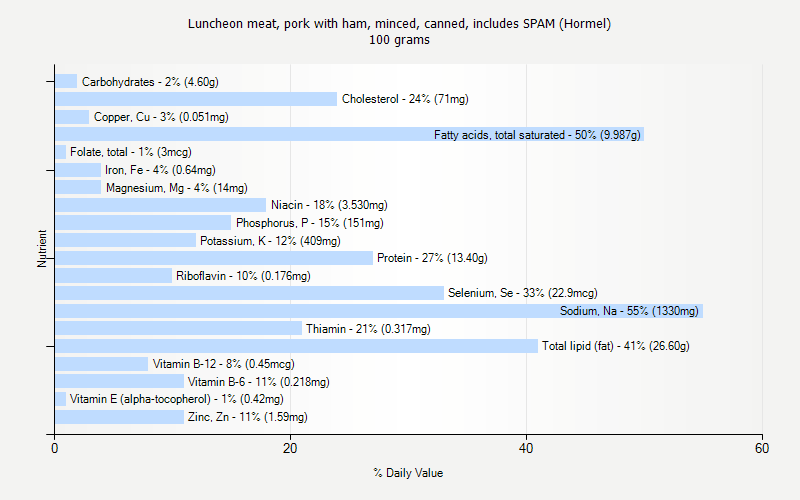 % Daily Value for Luncheon meat, pork with ham, minced, canned, includes SPAM (Hormel) 100 grams 