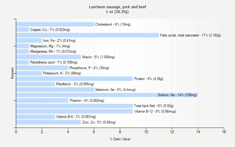 % Daily Value for Luncheon sausage, pork and beef 1 oz (28.35g)